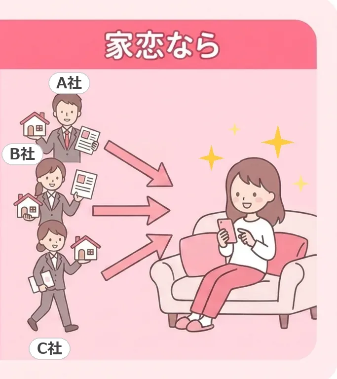 家恋なら：不動産屋さんが提案を持ってきてくれるイラスト