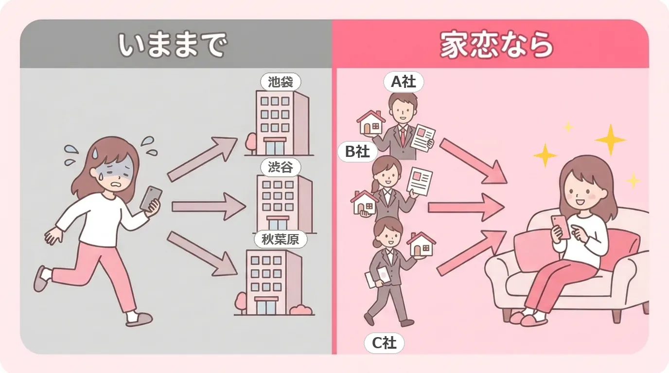 いままでは自分から複数の不動産屋へ問い合わせに走り回っていたが、家恋なら不動産屋さんが提案を持ってきてくれる比較イラスト